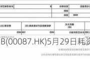 太古股份公司B(00087.HK)5月29日耗资206万港元回购19.5万股