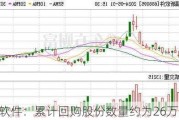 福昕软件：累计回购股份数量约为26万股