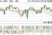 欧莱新材（688530）盘中异动 股价振幅达7.07%  上涨7.17%（06-13）