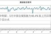 中物联：5月中国仓储指数为48.4% 较上月回落0.6个百分点