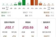 百润股份：累计回购约467万股