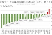 激智科技：上半年净利润1.15亿至1.35亿，增长130.11%至170.13%