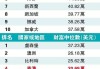 新秀丽早盘一度涨超6% 瑞银升其目标价至28港元