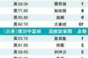 新秀丽早盘一度涨超6% 瑞银升其目标价至28港元