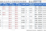 28家北交所公司接受机构调研，基金调研17家