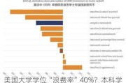 美国大学学位“浪费率”40%？本科学历岗位需求持续缩水