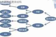 场外期权的费用结构