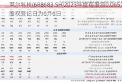 莱尔科技(688683.SH)2023年度每股派0.065元 股权登记日为6月6日