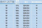 美团-W(03690)7月11日斥资约5亿港元回购431.25万股