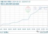 生意社：需求支撑 半月国内鸡蛋价格涨超两成