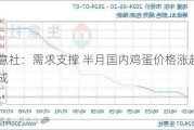 生意社：需求支撑 半月国内鸡蛋价格涨超两成