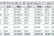 晶华新材大宗交易溢价成交27.00万股