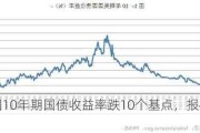 美国10年期国债收益率跌10个基点，报4.039%