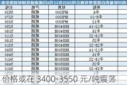 螺纹钢：价格或在 3400-3550 元/吨震荡