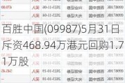 百胜中国(09987)5月31日斥资468.94万港元回购1.71万股