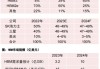 美光：HBM销售额将在本财年攀升至数亿美元