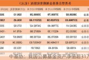 中基协：我国公募基金资产净值超31万亿元