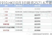 新秀丽(01910.HK)10月3日耗资2571.6万港元回购128.8万股