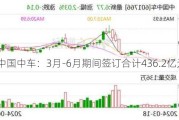 中国中车：3月-6月期间签订合计436.2亿元合同