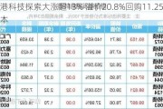 香港科技探索大涨超13% 溢价20.8%回购11.25%的股本