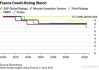 法国财政状况再遭警告 欧洲信评机构Scope下调该国评级