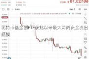 比特币基金创ETF获批以来最大两周资金流出规模