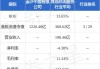 大摩：予上海医药“增持”评级 目标价调升至18.4港元