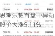 思考乐教育盘中异动 股价大涨5.11%