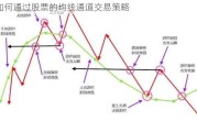 如何通过股票的均线通道交易策略