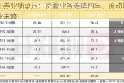 招商证券业绩承压：资管业务连降四年、流动性覆盖率行业末流！