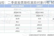 中远海控：二季度股票期权激励对象行权 301.91 万股