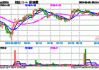 7月2日上证指数收盘上涨0.08%，创业板指下跌1.05%