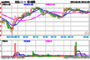 7月2日上证指数收盘上涨0.08%，创业板指下跌1.05%