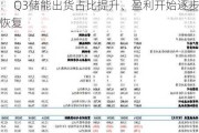 【东吴电新】固德威2024年三季报点评： Q3储能出货占比提升、盈利开始逐步恢复