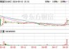 华南城(01668)下跌5.36%，报0.265元/股