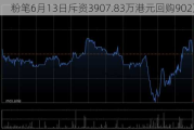 粉笔6月13日斥资3907.83万港元回购902万股