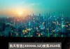 智微智能(001339.SZ)：上半年归母净利润升36.03%至5648.13万元 拟10派0.8元