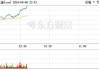 SC 原油：主力合约价格报 608.4 元/桶，涨幅 0.38%