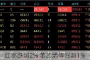 期市开盘：红枣跌超2% 苯乙烯等涨超1%