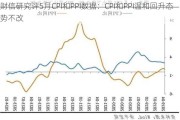 财信研究评5月CPI和PPI数据：CPI和PPI温和回升态势不改