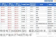 特变电工(600089.SH)：截至2023年末，公司煤炭核定产能共计7400万吨/年