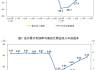 6月规上工业企业利润连续三个月实现正增长，预计仍有望持续向好