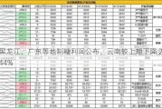 黑龙江、广东等地制糖利润公布，云南较上期下降 2.44%