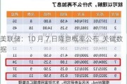 美联储：10 月 7 日降息概率公布  关键数据