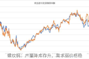 螺纹钢：产量降库存升，需求弱价格稳