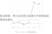 致远新能：预计2024年LNG重卡市场将继续维持高增长