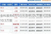 金科服务6月5日斥资95.05万港元回购10.5万股