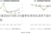 友发集团(601686.SH)董事张德刚拟减持不超471.53万股