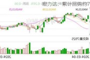 宏力达：累计回购约71万股