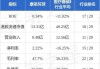 康圣环球(09960.HK)10月4日耗资20万港元回购14.6万股